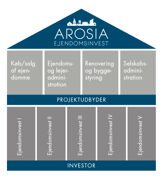 arosia-ejendomsinvest_hus-2